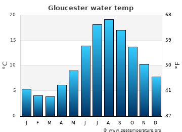 Gloucester water temperature. Things To Know About Gloucester water temperature. 
